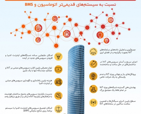 مزایای-اینترنت-اشیا-در-ساختمان-هوشمند